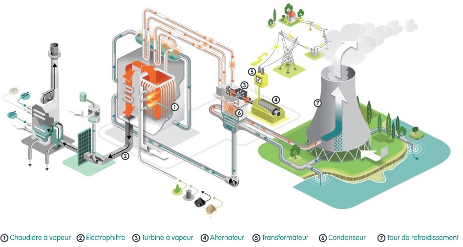 Production électrique par centrale à gaz. Prod_gaz_OFF